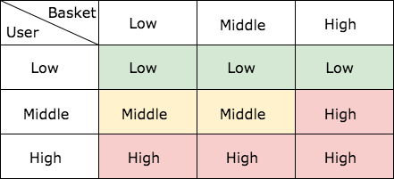 Risk Matrix