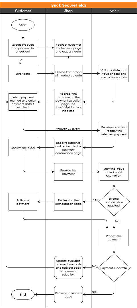 SecureFields FlowChart