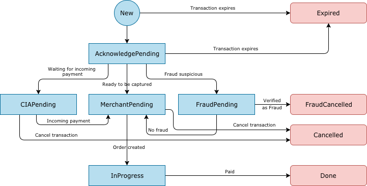 Transaction Status