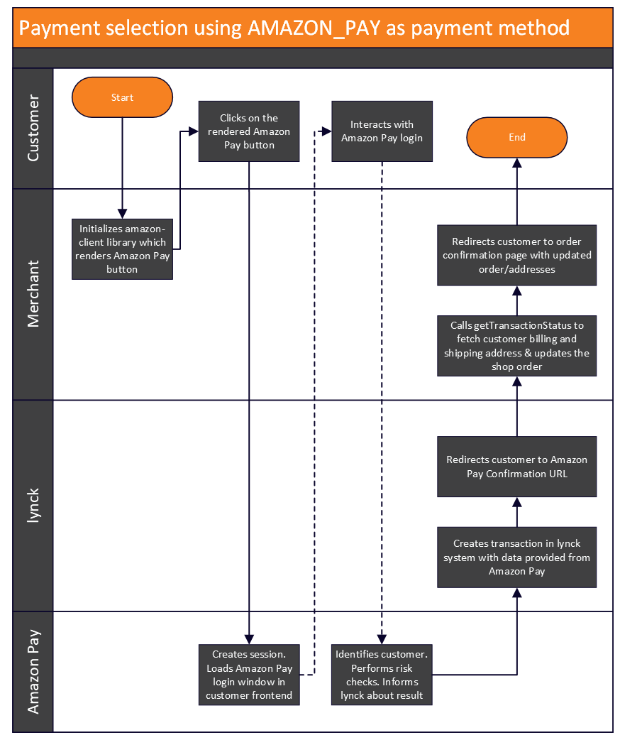 Amazon Pay Process