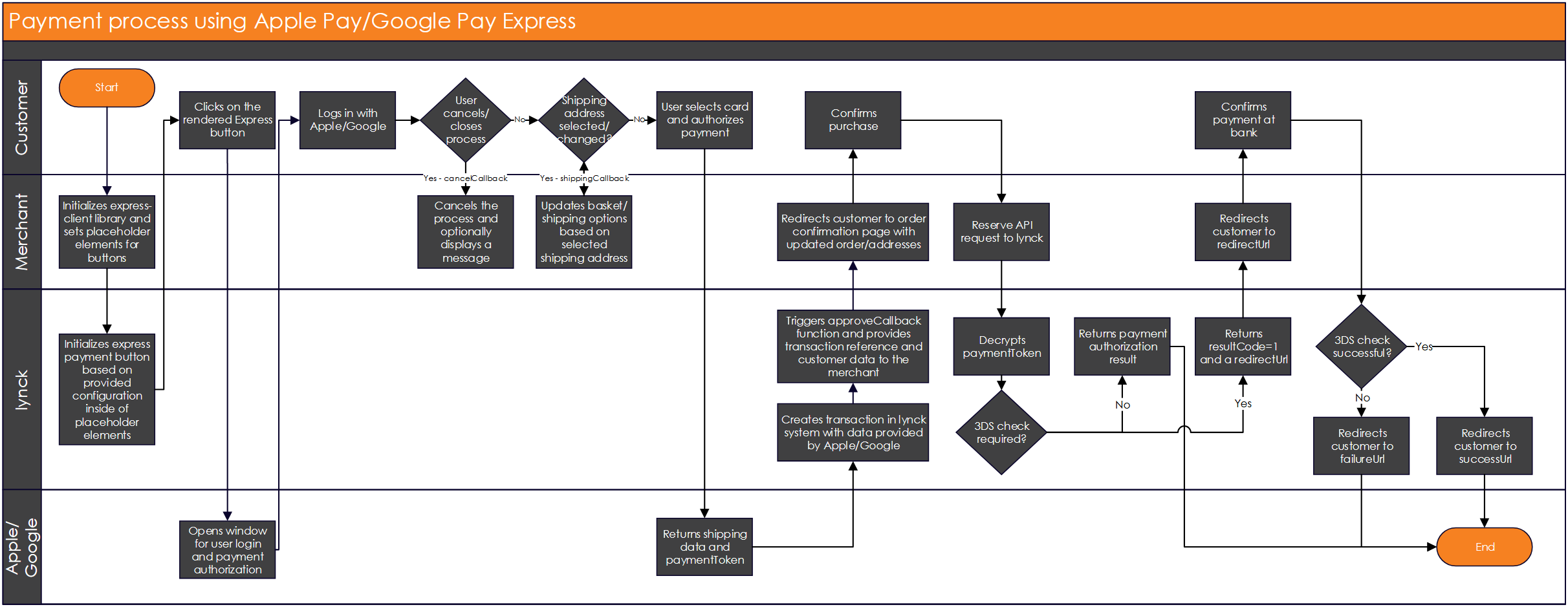 Apple Pay Process