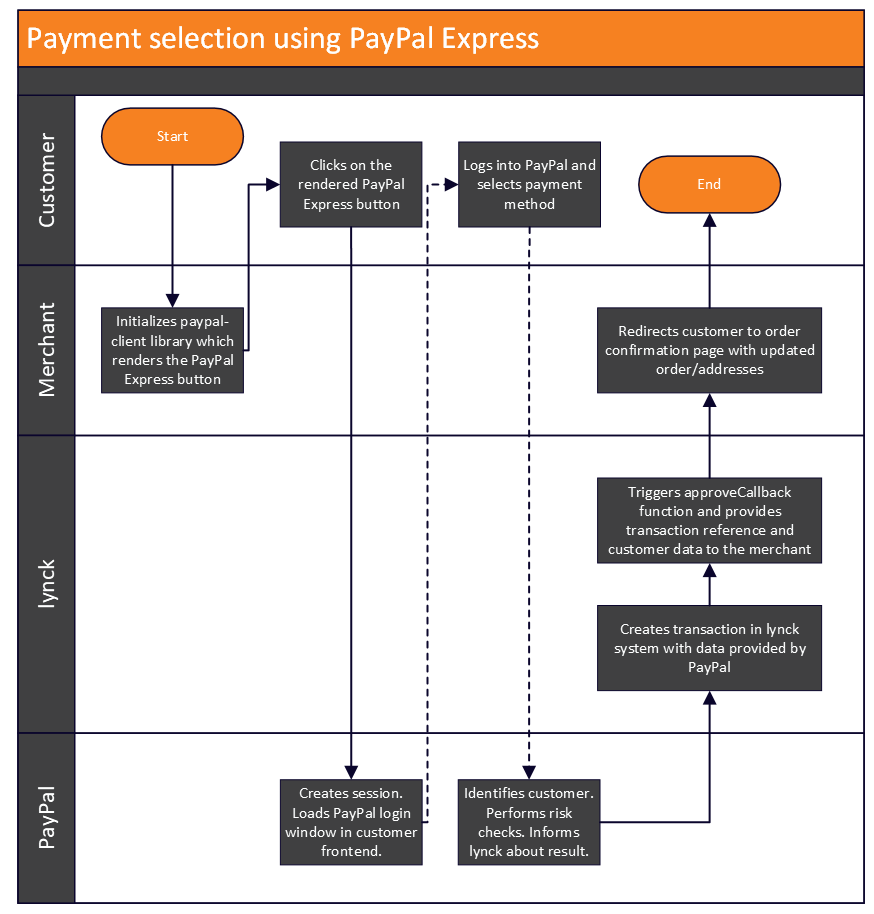 PayPal Express Process