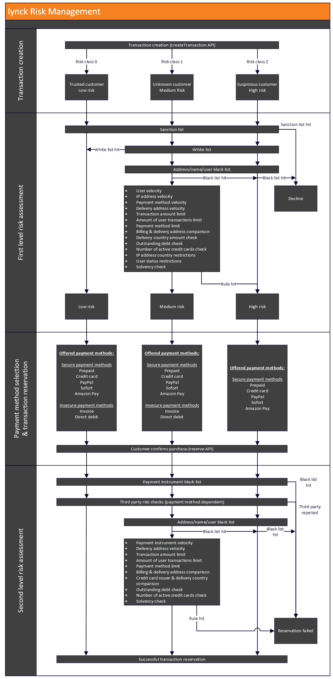 Risk Management