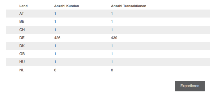 Statistik Kunden