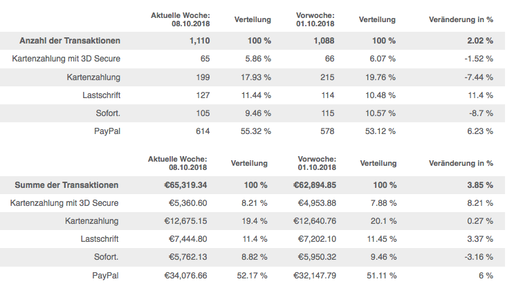 Statistik Bezahlmethoden