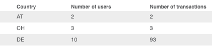 Statistics Customers