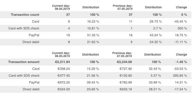 Statistics Payment methods